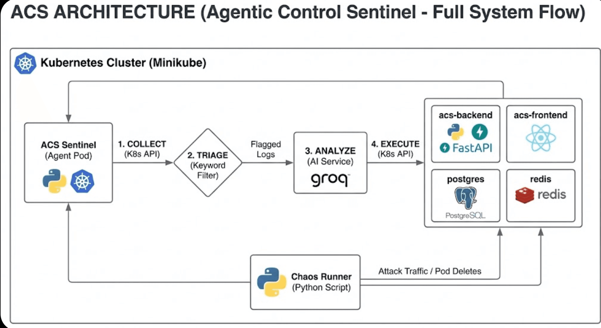 ACS Sentinel - Autonomous Cloud Reliability Agent