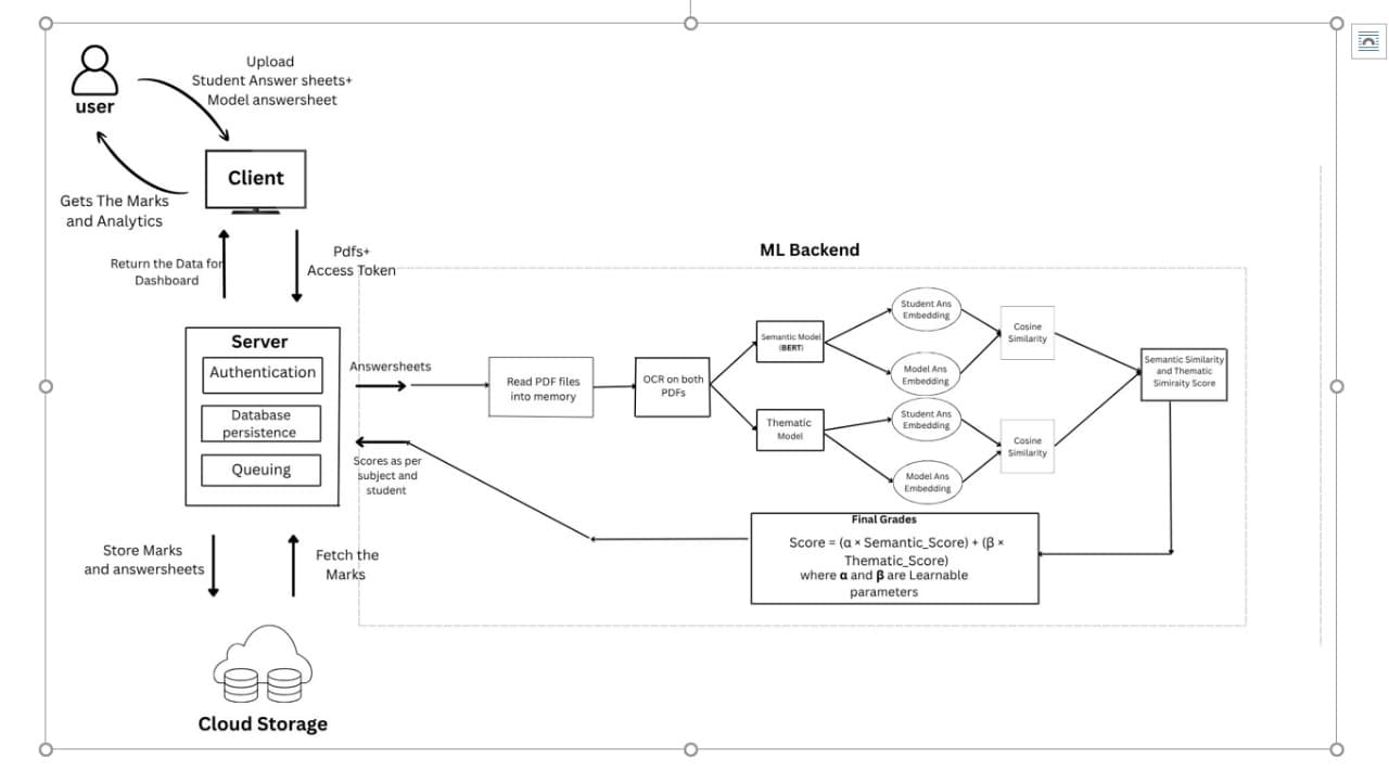 Smart Grading System